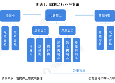 2020年肉制品发展现状与前景分析 肉制品还有2倍以上发展空间，低温肉占比将持续提高